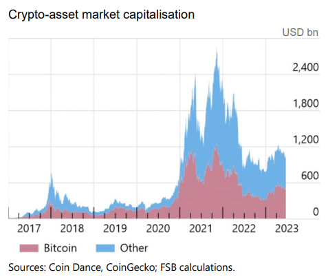 IMF-FSB Synthesis Paper: Policies for Crypto-Assets” 2023年９月
