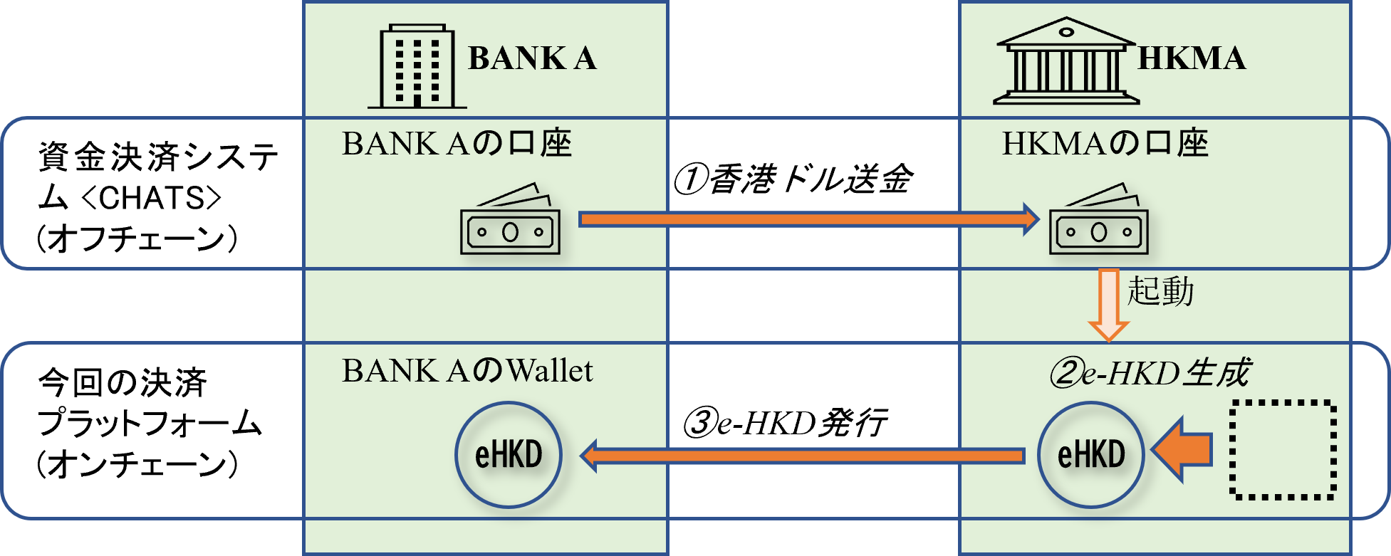 【図3】e-HKD＜CBDC>発行（香港ドルのトークン化）