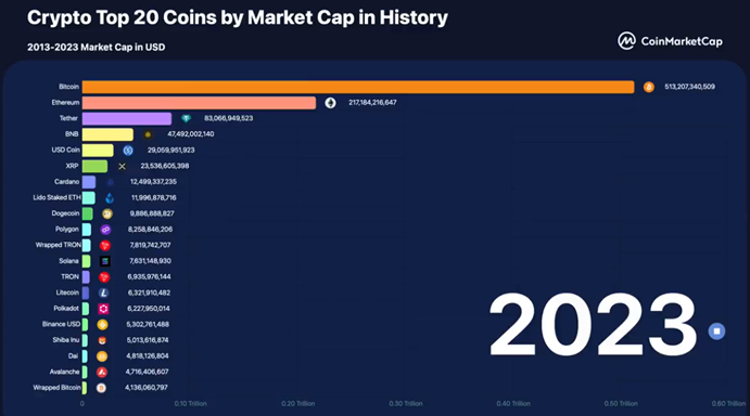 crypto top20 coins by market cap in history