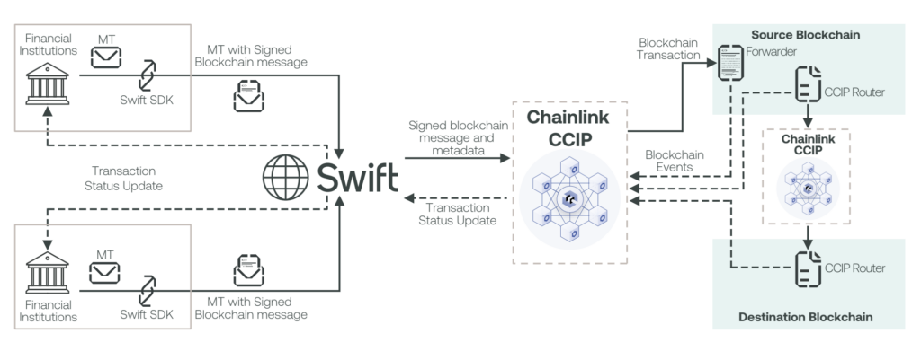 Chainlink CCIP facilitates the secure transfer of tokens across blockchain networks.