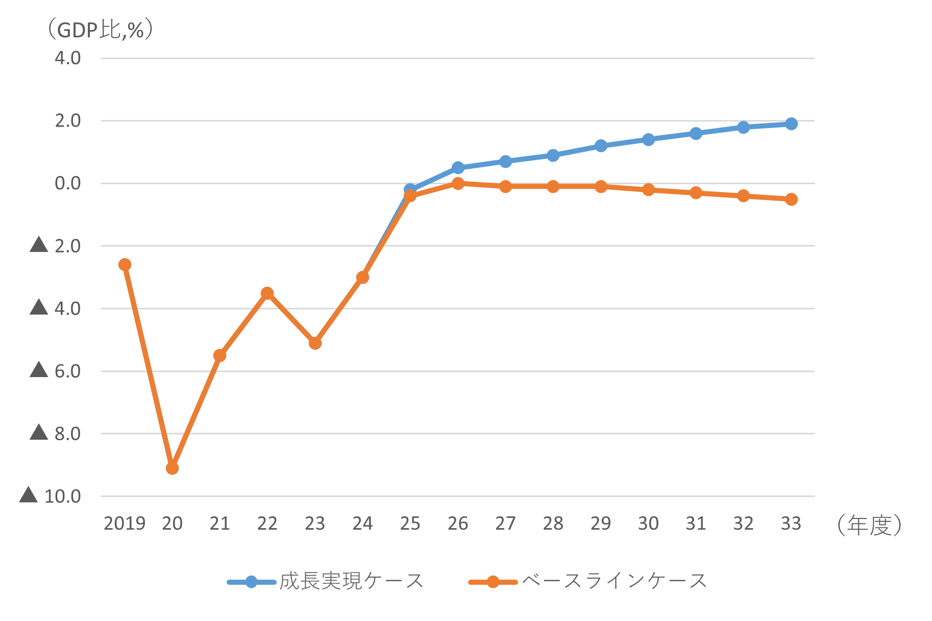 図１　基礎的財政収支