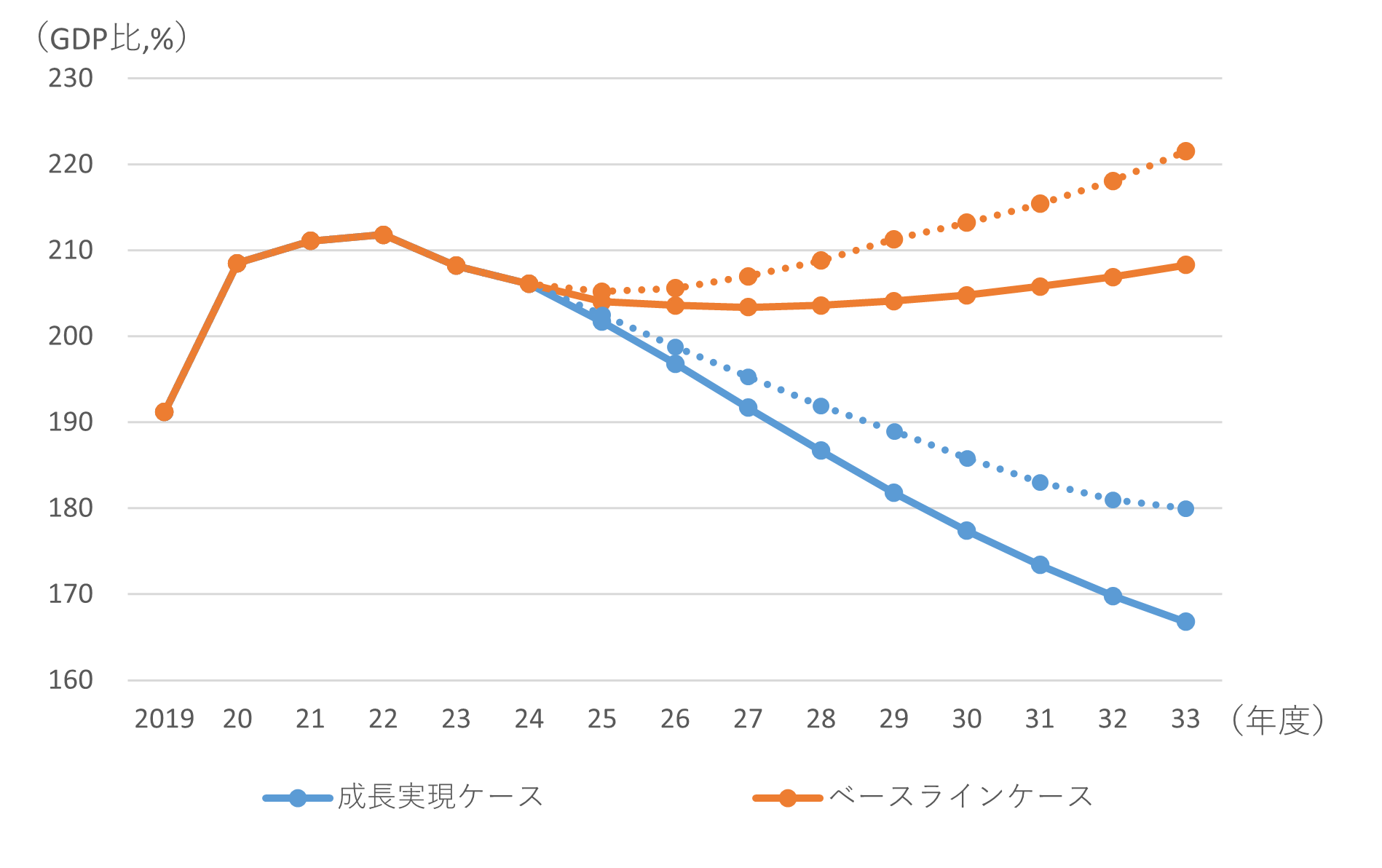 図２　公債等残高