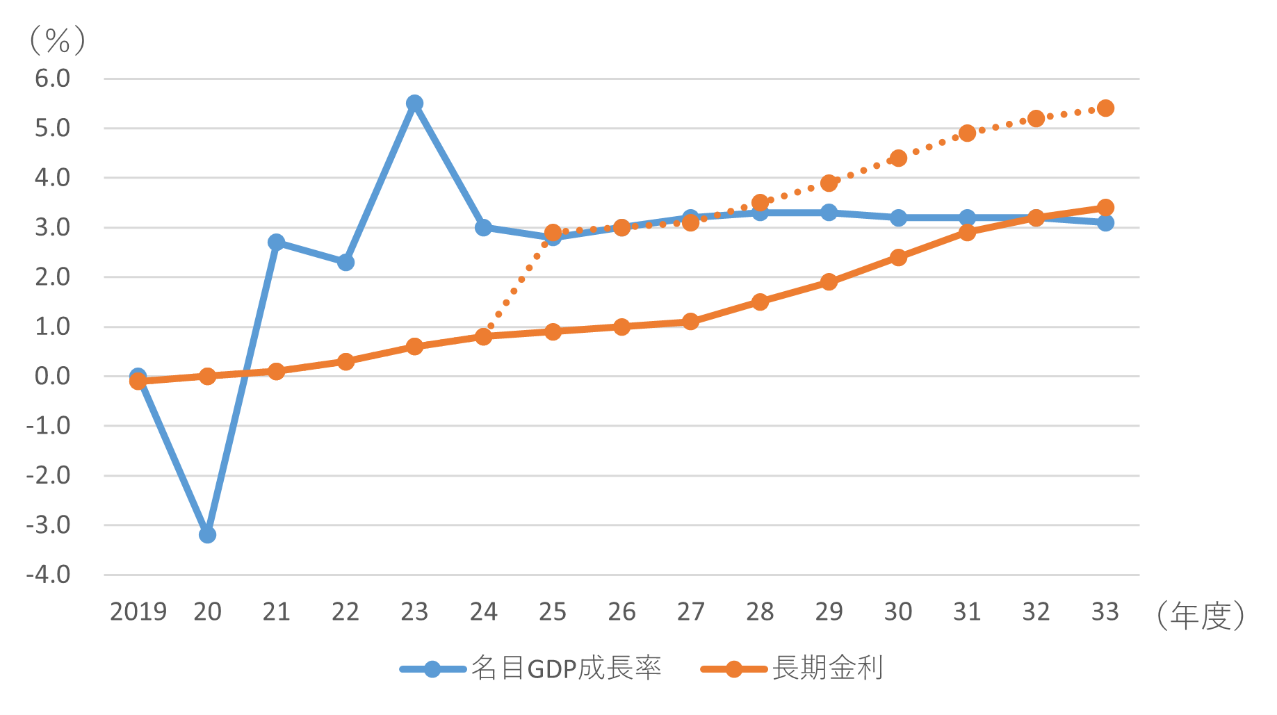 図３　金利成長率格差（成長実現ケース）